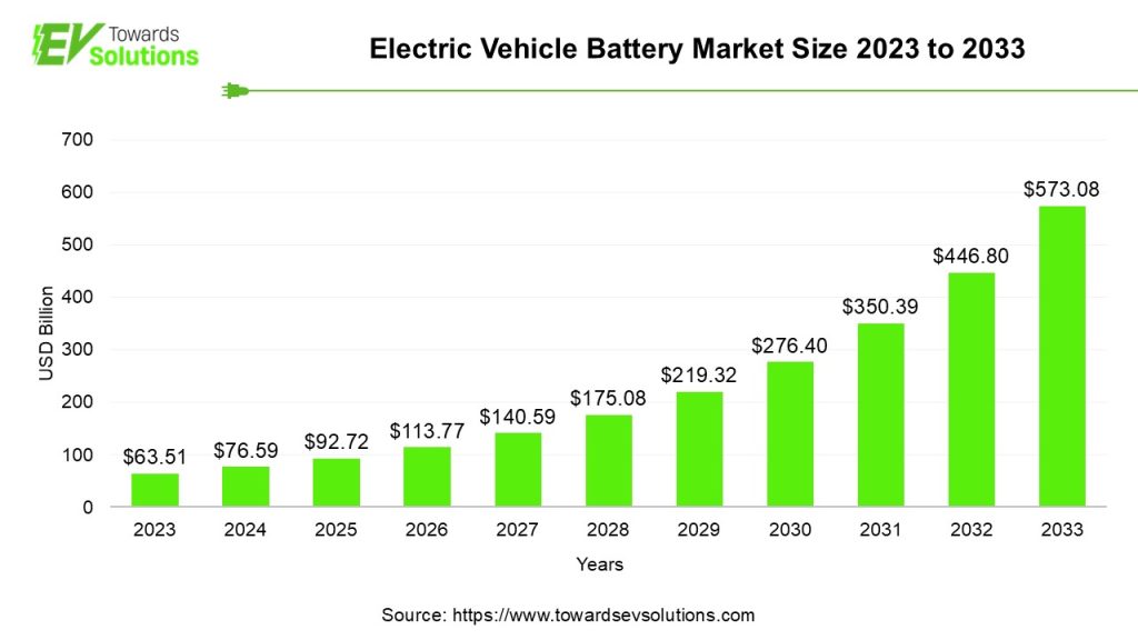Electric Vehicle Battery Market Size